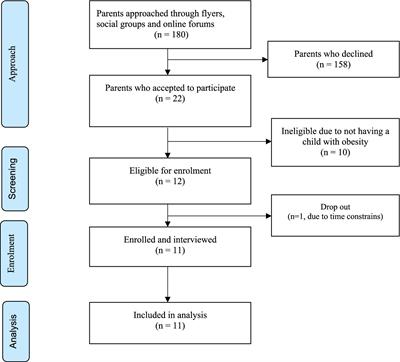 Childhood obesity and comorbidities-related perspective and experience of parents from Black and Asian minority ethnicities in England: a qualitative study